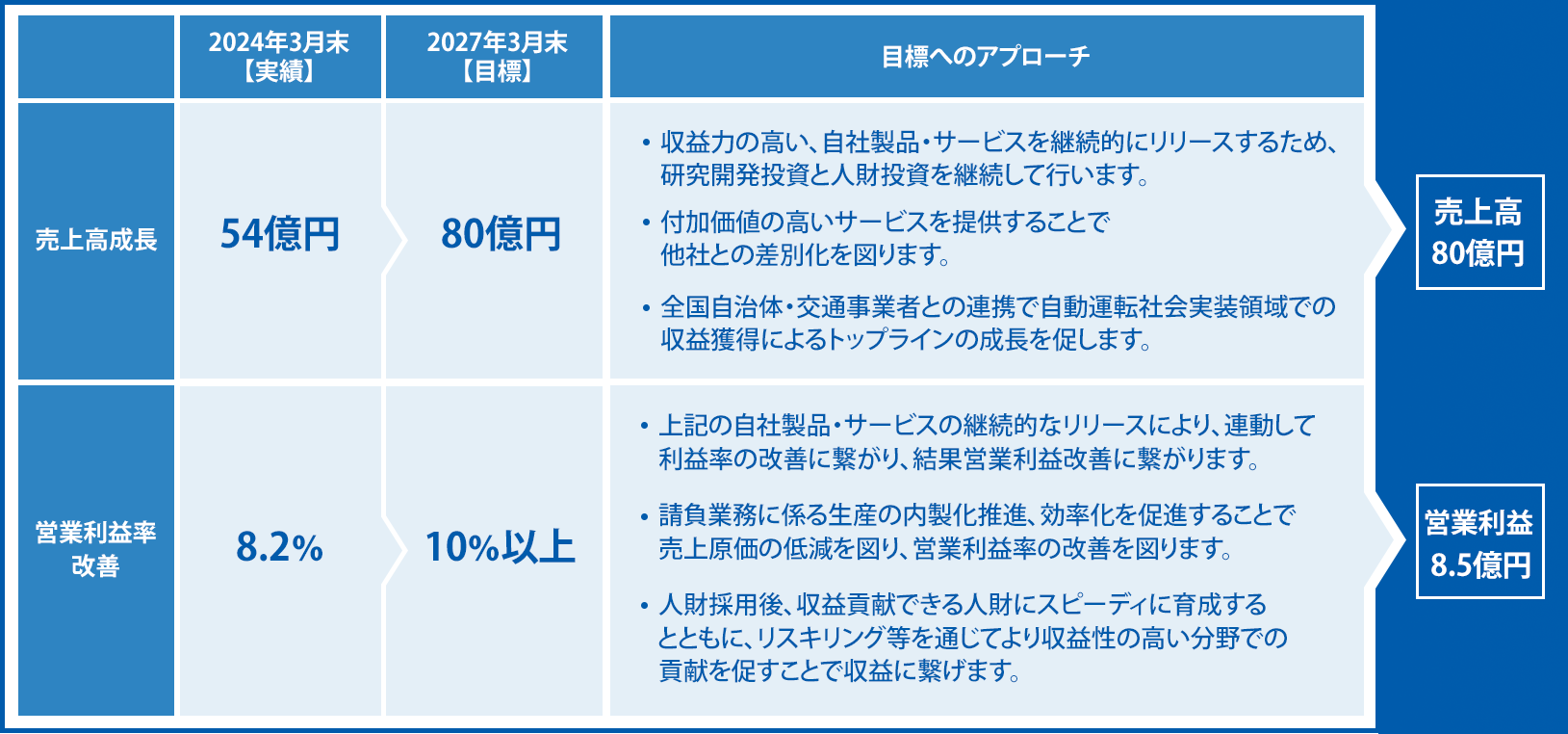 売上高と収益力向上の表