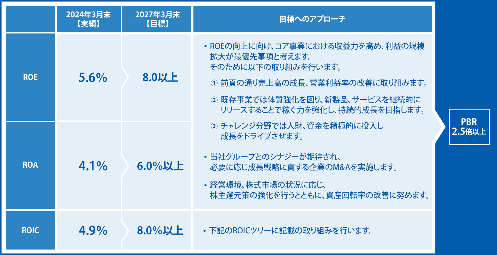 PBRの向上の表01