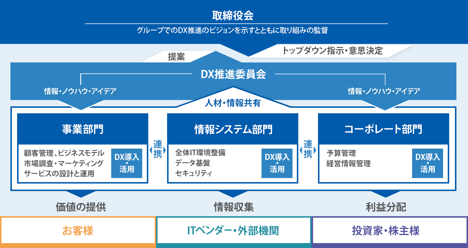 DX推進体制