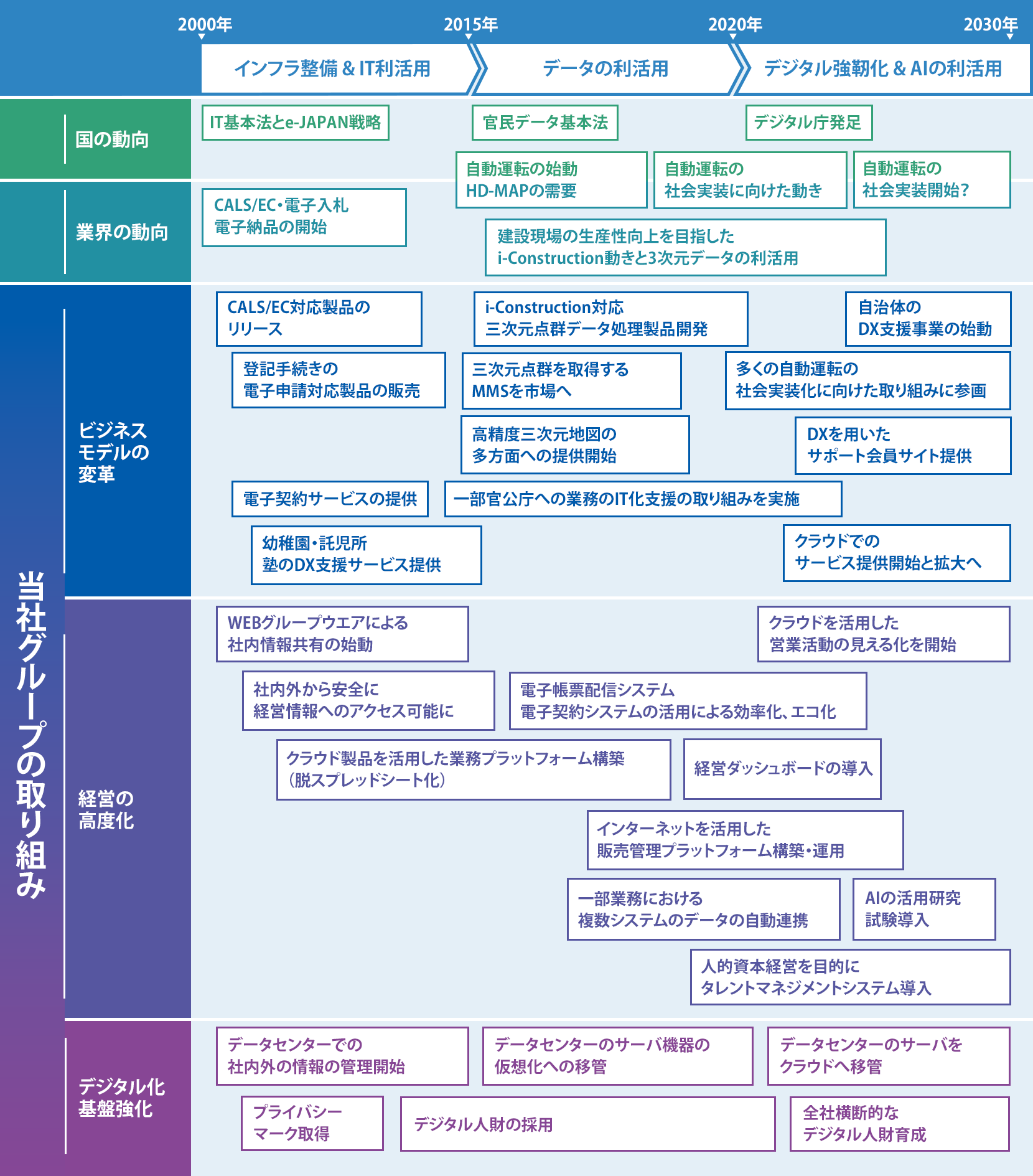 ビジネスモデル構築